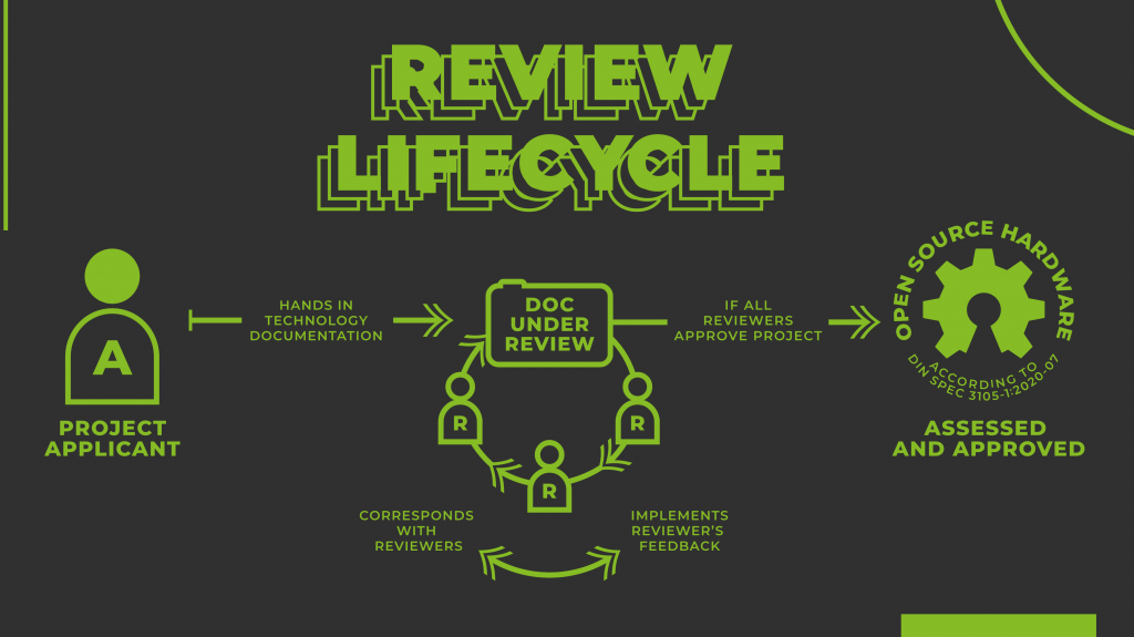 Übersicht des Review Lifecycle Prozesses bis zur Freigabe nach DIN Spec 3105